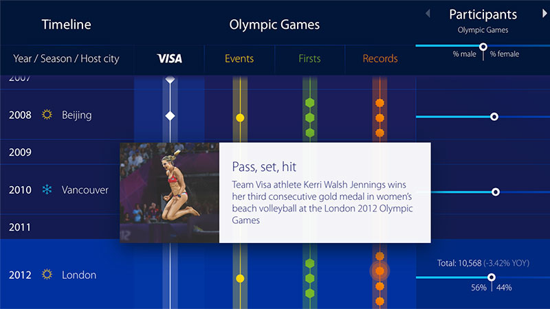 časová osa visa olympijských her